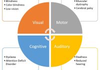 Visual-Motor-Cognitive-Auditory