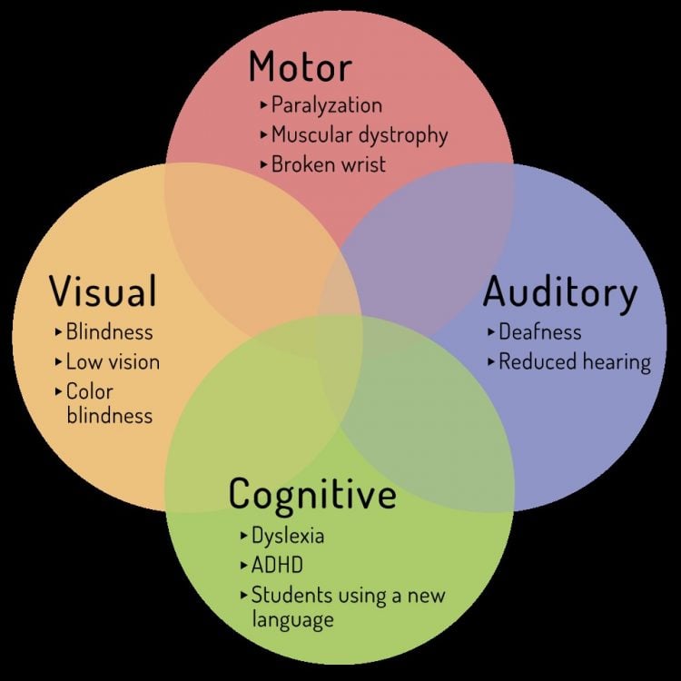 Diagram shows examples of some overlapping types of impairments. Motor impairments include Paralyzation, Muscular dystrophy, and broken wrist. Auditory impairments include Deafness and Reduced hearing. Visual impairments include Blindness, Low vision, and Color blindness. Cognitive impairments include Dyslexia, Attention Deficit/Hyperactivity Disorder, and Students using a new language.