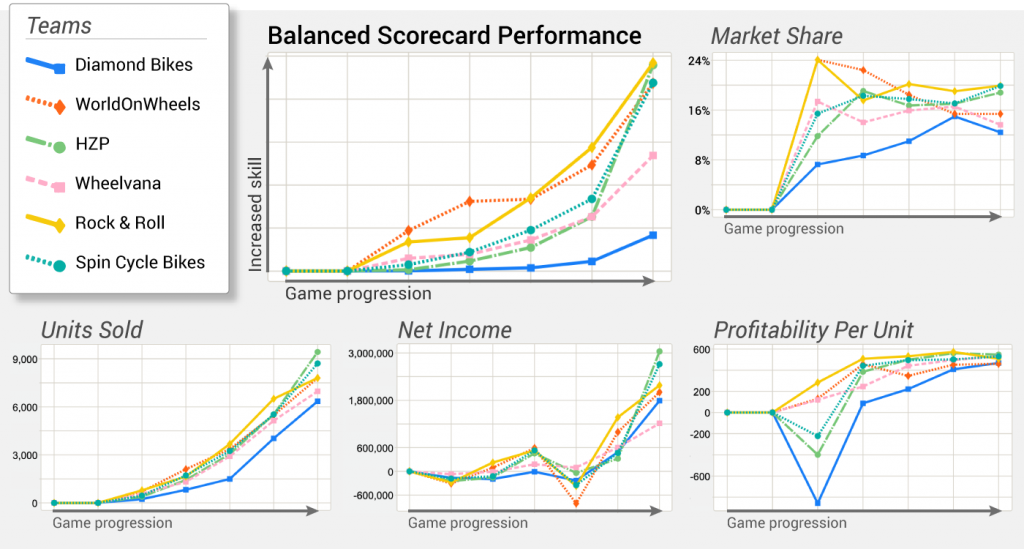 In a game of 6 teams, 5 graphs show team improvement over time as the Marketplace simulation progresses. Some learn faster and better than others, but they all learn. Some teams have a few dramatic dips in their performance, but they succeed in the end.