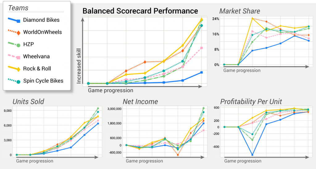 En un juego de 6 equipos, 5 gráficos muestran la mejora del equipo a lo largo del tiempo a medida que avanza la simulación de Marketplace. Algunos aprenden más rápido y mejor que otros, pero todos aprenden. Algunos equipos tienen algunas caídas dramáticas en su desempeño, pero al final tienen éxito.