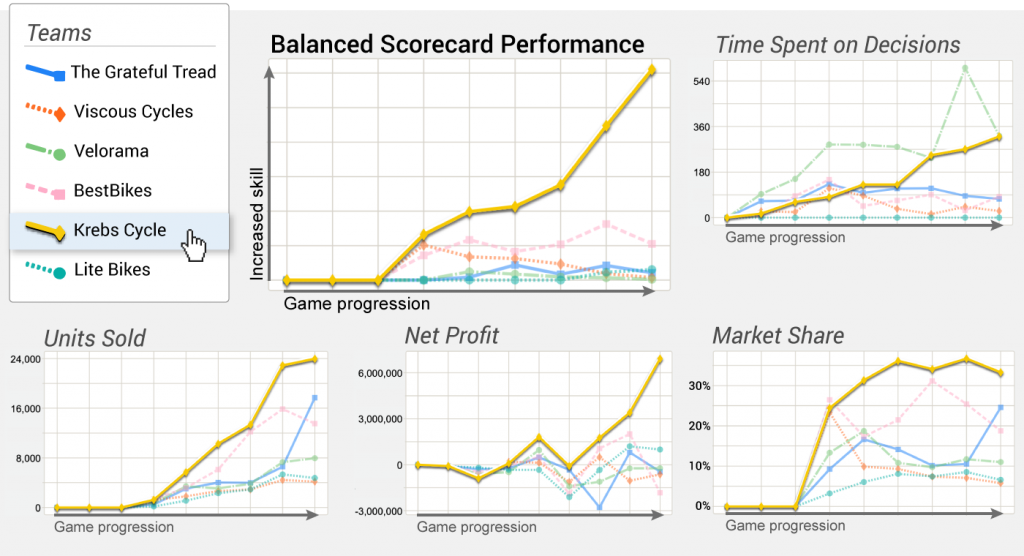 In a game of 6 teams, 5 graphs show all teams starting at the same point. However by business quarter 4 in the game, one team begins pulling ahead. When all measures are combined at the end, this team’s performance and effort put them much farther ahead than the other teams.