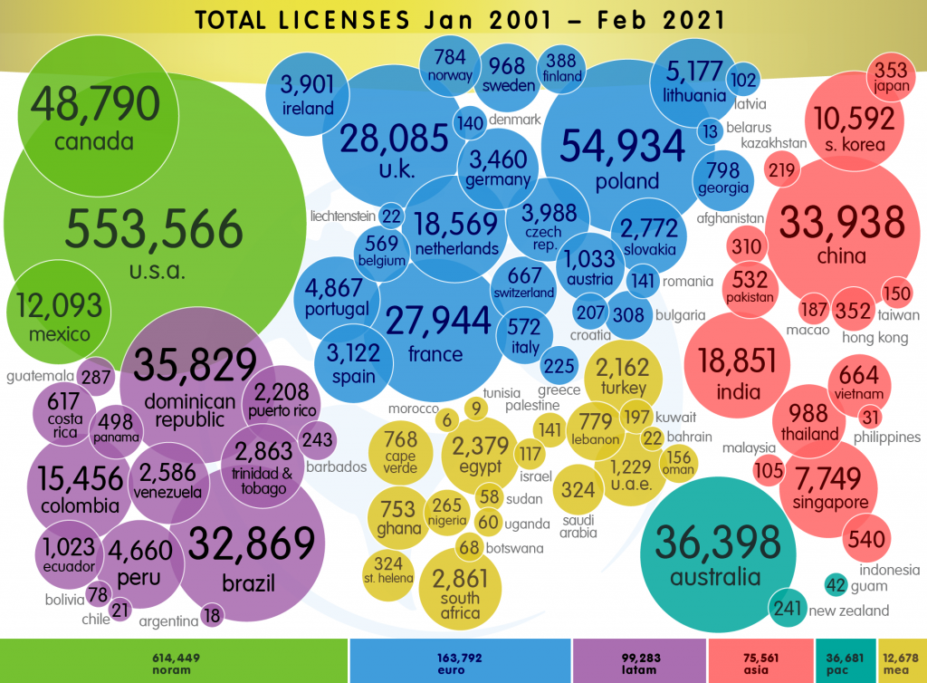 Marketplace licenses from January 2001 until February 2021. Cumulative licenses are largest in North America, but are expanding globally. North America has 614,449. Europe has 163,792. South America has 99,283. Asia has 75,561. Australia and the Pacific have 36,681. Africa and the Middle East have 12,678. Countries each with over 25,000 licenses are Canada, the United States, the Dominican Republic, Brazil, China, Australia, Poland, France, and the UK.