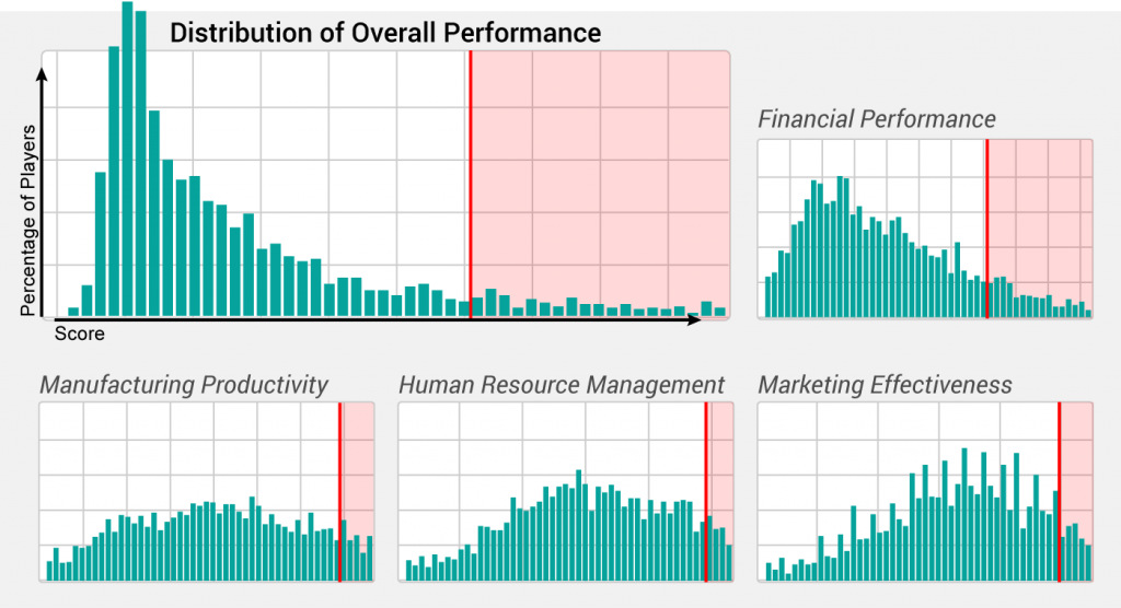 Distribution curves from one Marketplace simulation show some aspects of business in Marketplace are more challenging to students than others, and that students are scored on a variety of metrics. Once they are combined to determine overall performance, and considering the amount of students that play Marketplace, teams that scored in the top 10% worldwide are truly excellent.