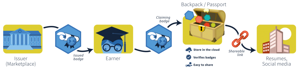 The flow of an Open Badge: An Issuer issues an Open Badge, in this case it's Marketplace. The Earner receives the badge and then imports it into a Backpack or Badge Passport. By claiming the Open Badge into the Backpack the Earner can collect their Open Badges in one place, store them in the cloud, have them display as verified, and easily share them. With a shareable link from the Backpack service the Earner can put their Open Badges on many things to share with the professional world, such as resumes or on social media.