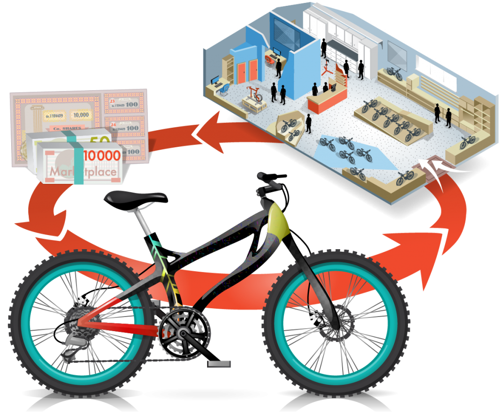  Ilustración de una bicicleta, una tienda y dinero en un círculo con una flecha que muestra cómo cada uno lleva al otro.