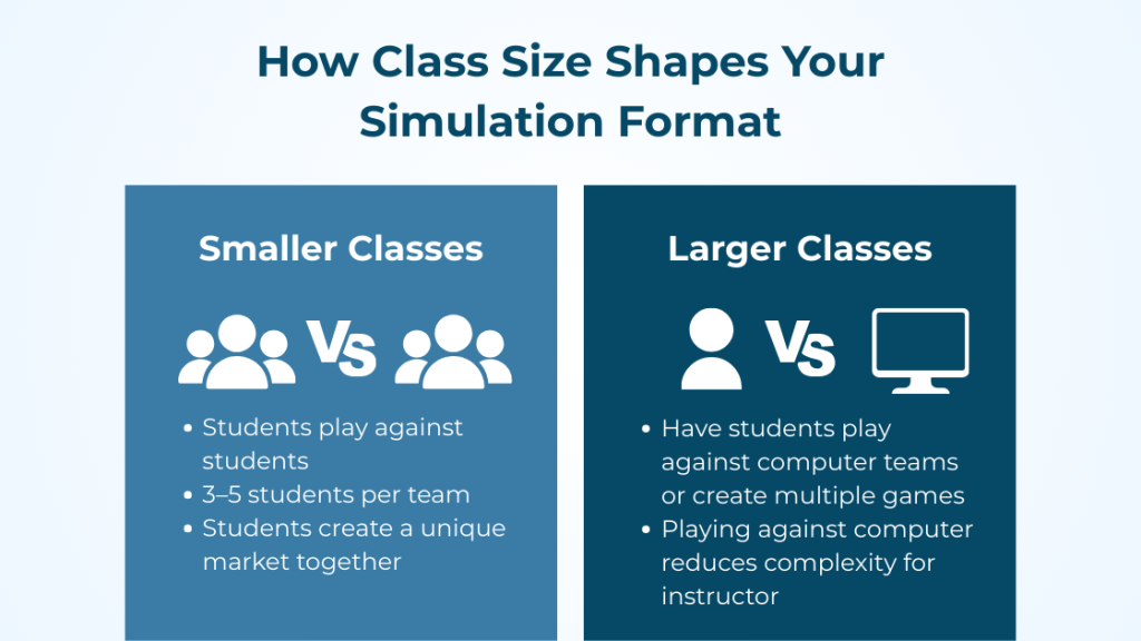 How Class Size Shapes Your Simulation Format
Column 1: Smaller Classes
Image of students vs. students.
1. Students play against students
2. 3-5 students per team
3. Students create a unique market together
Column 2: Larger classes
Image of student vs. computer
1. Have students play against computer teams or create multiple games
2. Playing against computer reduces complexity for instructor