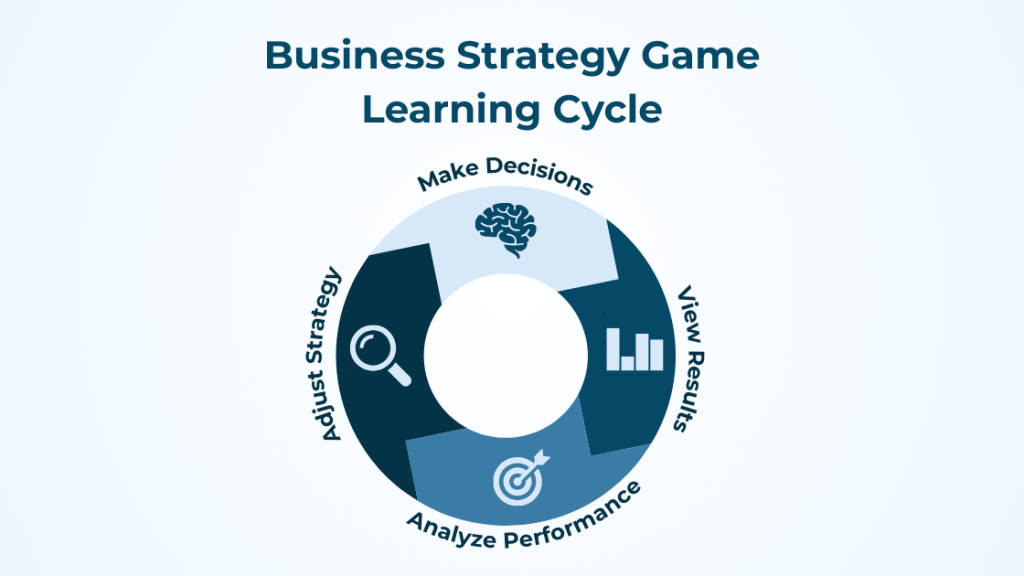 Business Strategy Game Learning Cycle: make decisions, view results, analyze performance, adjust strategy
Image: The cycle is shown going in a never-ending circle