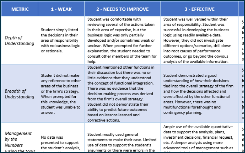 Screenshot of coaching rubric for professors to use with students while facilitating a Marketplace simulation.